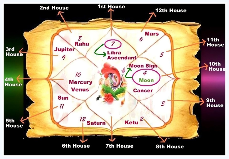 An abstract image of a birth chart