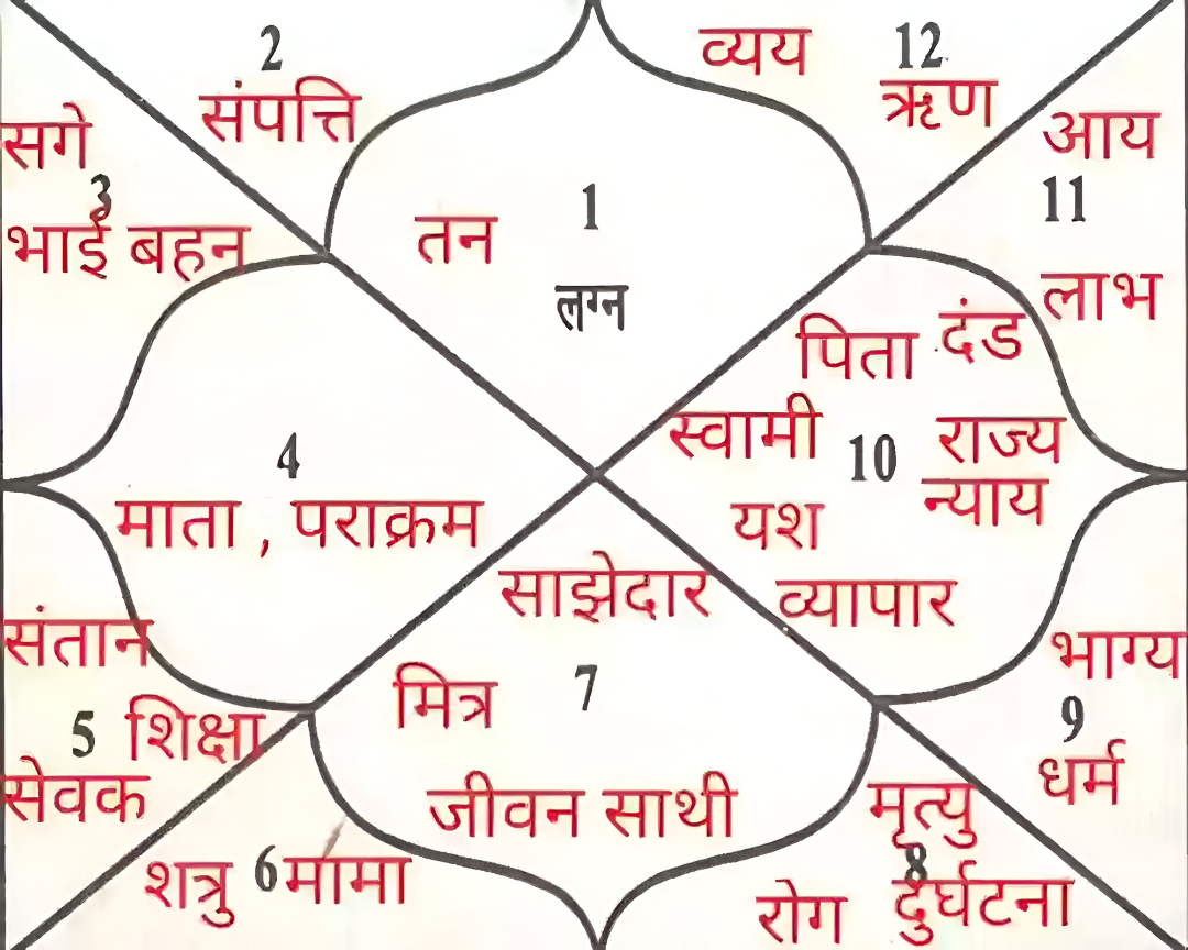 Detailed birth chart (Kundli)